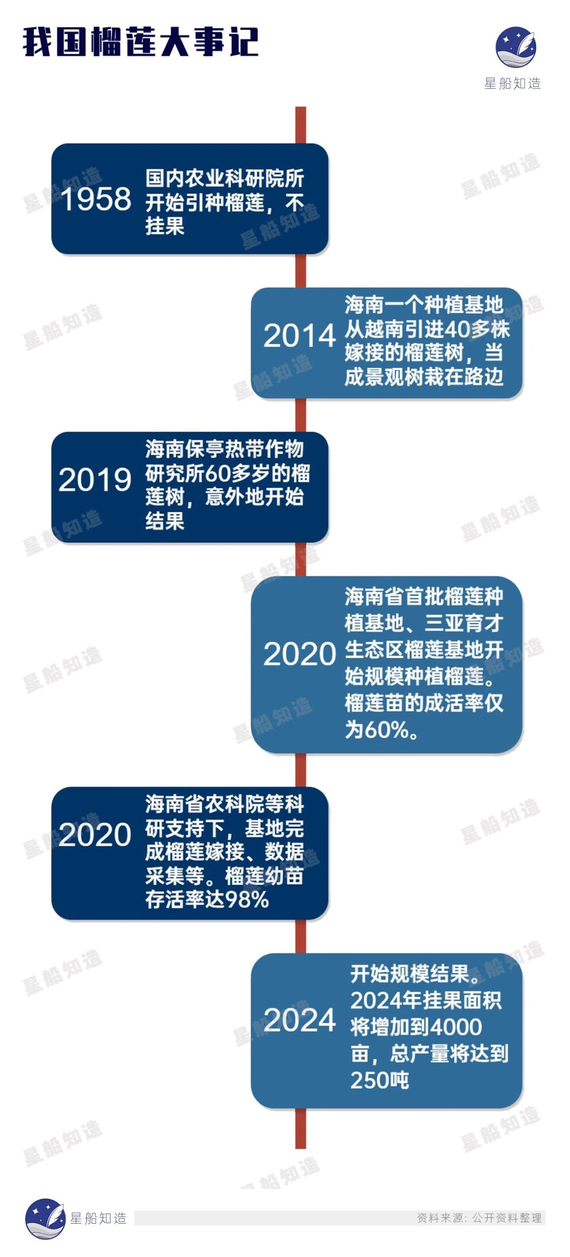 榴莲的国产替代走到哪一步了？