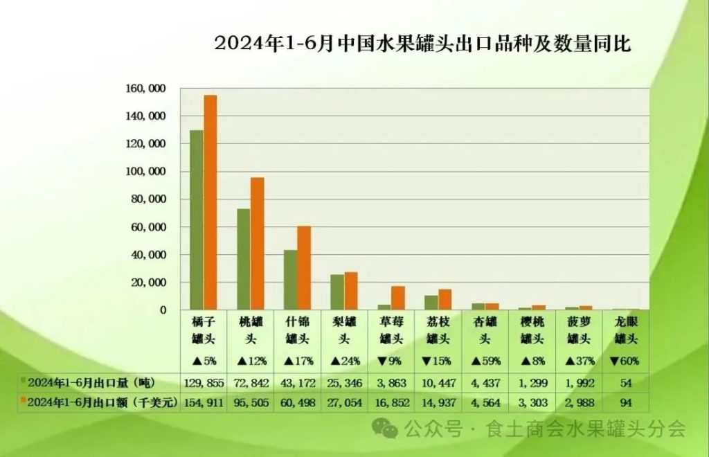 2024年上半年，中国水果罐头出口总量达29.33万吨