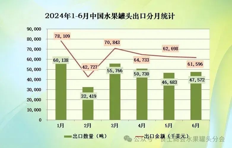 2024年上半年，中国水果罐头出口总量达29.33万吨