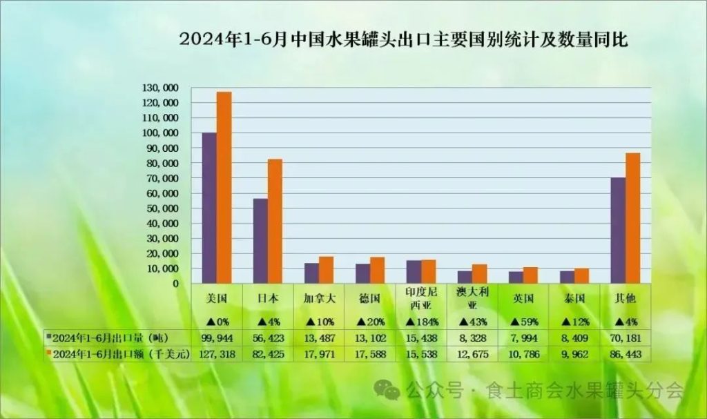 2024年上半年，中国水果罐头出口总量达29.33万吨