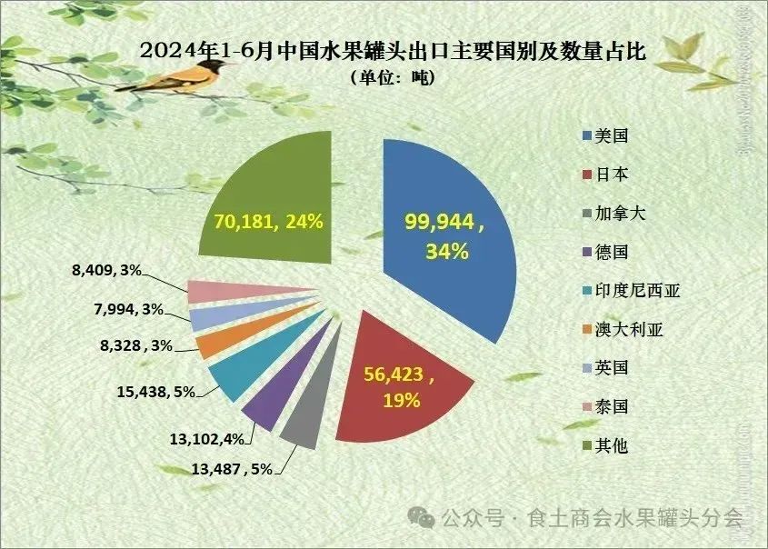 2024年上半年，中国水果罐头出口总量达29.33万吨