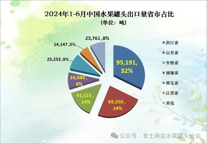 2024年上半年，中国水果罐头出口总量达29.33万吨