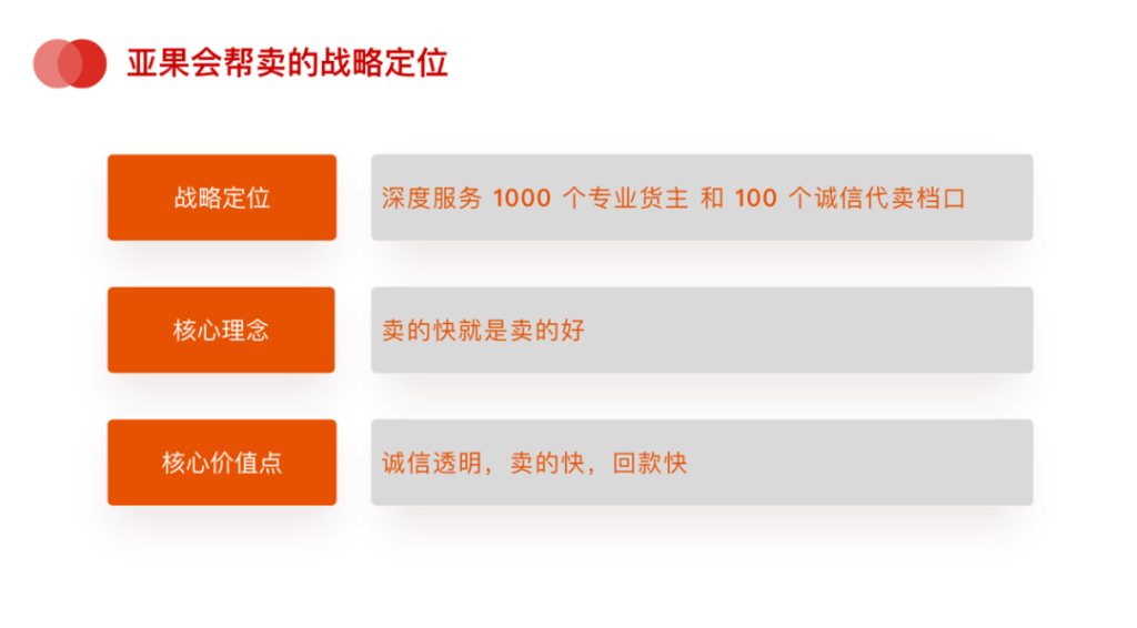 代卖这么多坑，亚果会帮卖为什么能1天卖出6万多货？